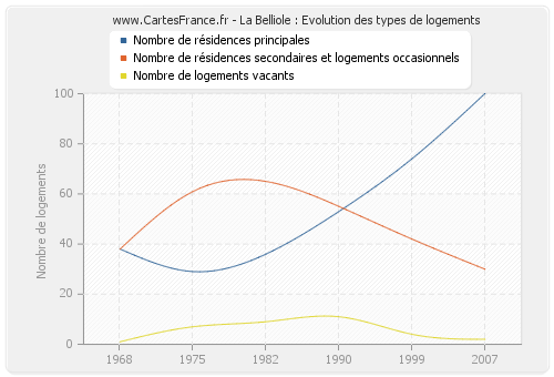 La Belliole : Evolution des types de logements